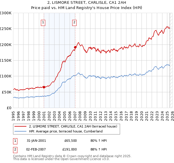 2, LISMORE STREET, CARLISLE, CA1 2AH: Price paid vs HM Land Registry's House Price Index