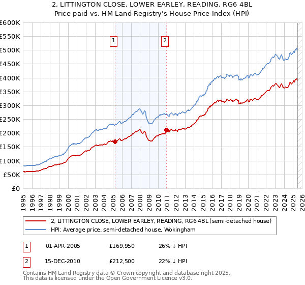 2, LITTINGTON CLOSE, LOWER EARLEY, READING, RG6 4BL: Price paid vs HM Land Registry's House Price Index