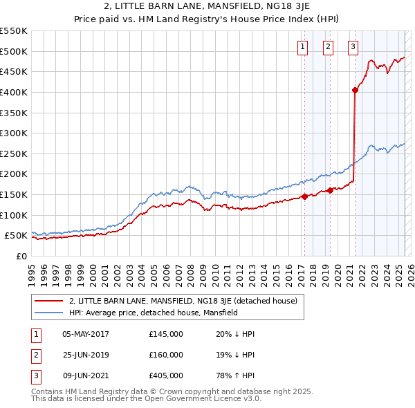 2, LITTLE BARN LANE, MANSFIELD, NG18 3JE: Price paid vs HM Land Registry's House Price Index