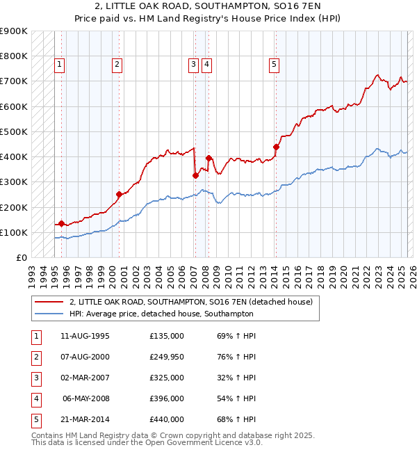 2, LITTLE OAK ROAD, SOUTHAMPTON, SO16 7EN: Price paid vs HM Land Registry's House Price Index