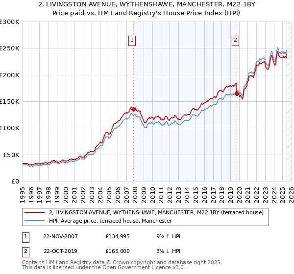 2, LIVINGSTON AVENUE, WYTHENSHAWE, MANCHESTER, M22 1BY: Price paid vs HM Land Registry's House Price Index