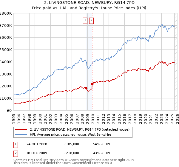 2, LIVINGSTONE ROAD, NEWBURY, RG14 7PD: Price paid vs HM Land Registry's House Price Index