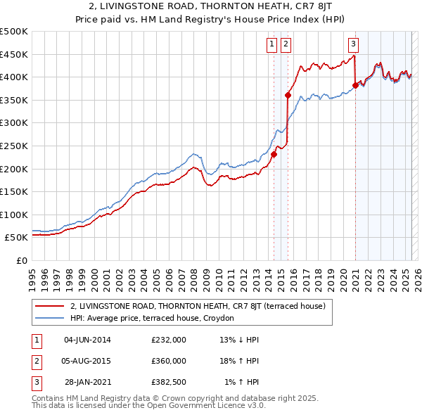 2, LIVINGSTONE ROAD, THORNTON HEATH, CR7 8JT: Price paid vs HM Land Registry's House Price Index