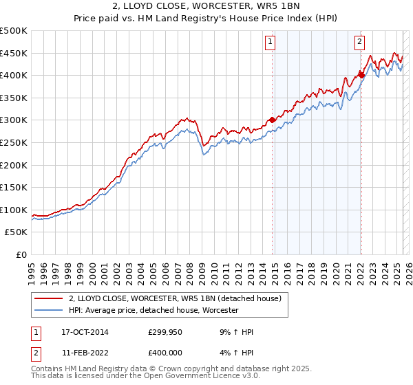 2, LLOYD CLOSE, WORCESTER, WR5 1BN: Price paid vs HM Land Registry's House Price Index