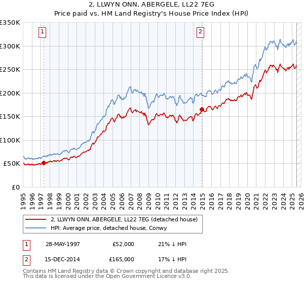 2, LLWYN ONN, ABERGELE, LL22 7EG: Price paid vs HM Land Registry's House Price Index