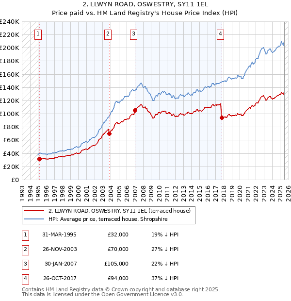 2, LLWYN ROAD, OSWESTRY, SY11 1EL: Price paid vs HM Land Registry's House Price Index