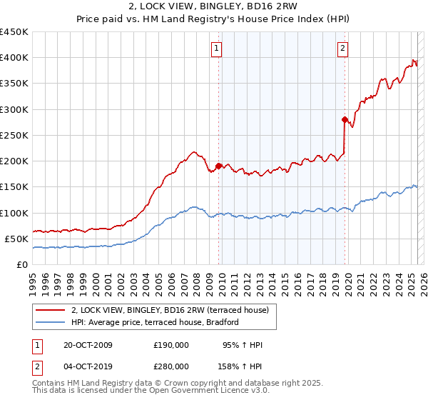 2, LOCK VIEW, BINGLEY, BD16 2RW: Price paid vs HM Land Registry's House Price Index
