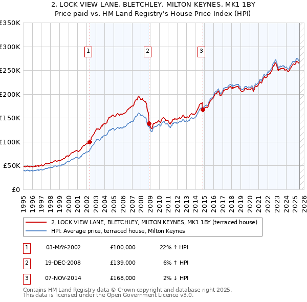 2, LOCK VIEW LANE, BLETCHLEY, MILTON KEYNES, MK1 1BY: Price paid vs HM Land Registry's House Price Index