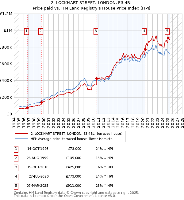 2, LOCKHART STREET, LONDON, E3 4BL: Price paid vs HM Land Registry's House Price Index