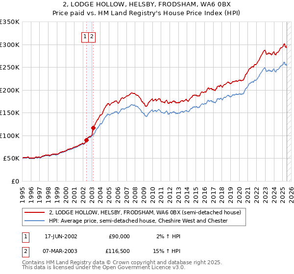 2, LODGE HOLLOW, HELSBY, FRODSHAM, WA6 0BX: Price paid vs HM Land Registry's House Price Index