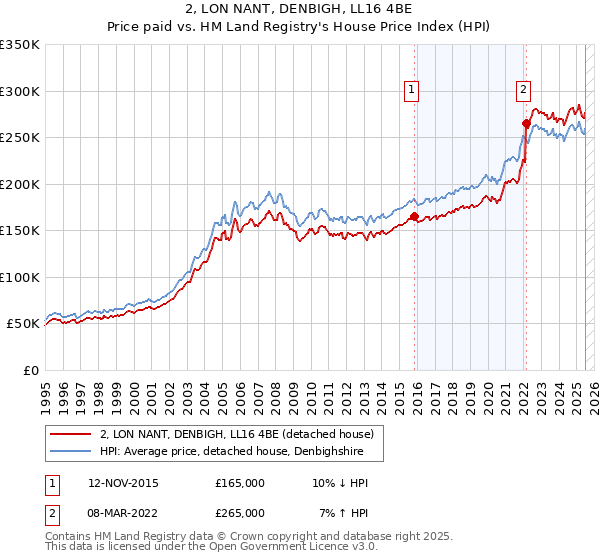 2, LON NANT, DENBIGH, LL16 4BE: Price paid vs HM Land Registry's House Price Index