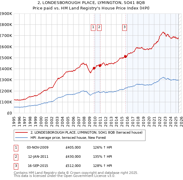 2, LONDESBOROUGH PLACE, LYMINGTON, SO41 8QB: Price paid vs HM Land Registry's House Price Index