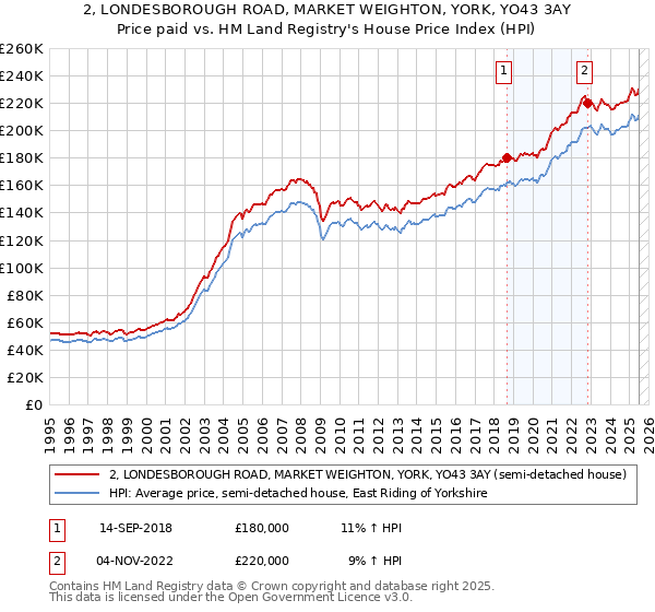 2, LONDESBOROUGH ROAD, MARKET WEIGHTON, YORK, YO43 3AY: Price paid vs HM Land Registry's House Price Index