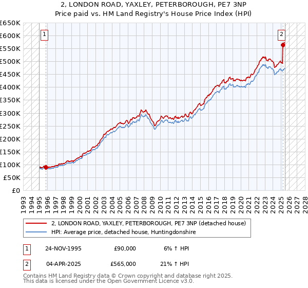 2, LONDON ROAD, YAXLEY, PETERBOROUGH, PE7 3NP: Price paid vs HM Land Registry's House Price Index