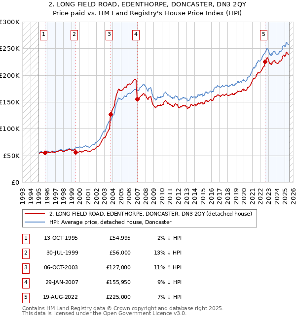 2, LONG FIELD ROAD, EDENTHORPE, DONCASTER, DN3 2QY: Price paid vs HM Land Registry's House Price Index