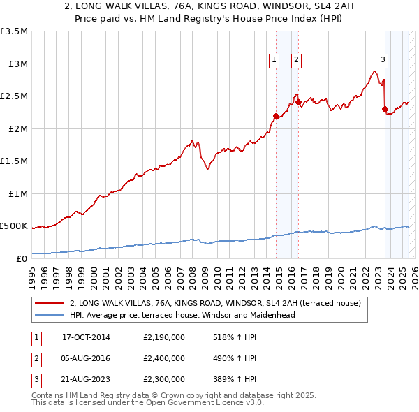 2, LONG WALK VILLAS, 76A, KINGS ROAD, WINDSOR, SL4 2AH: Price paid vs HM Land Registry's House Price Index