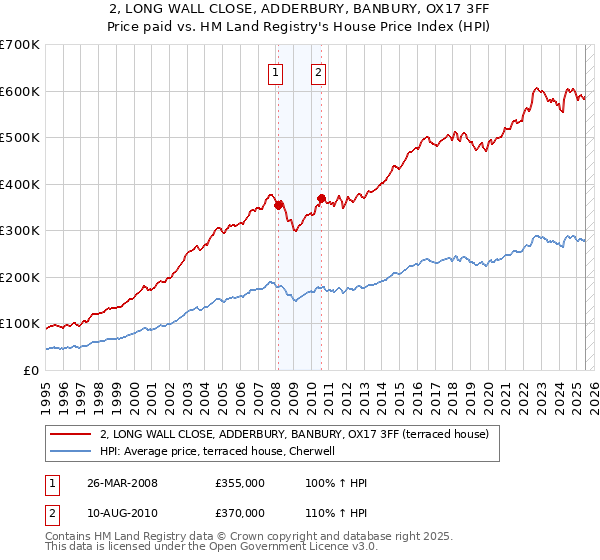 2, LONG WALL CLOSE, ADDERBURY, BANBURY, OX17 3FF: Price paid vs HM Land Registry's House Price Index