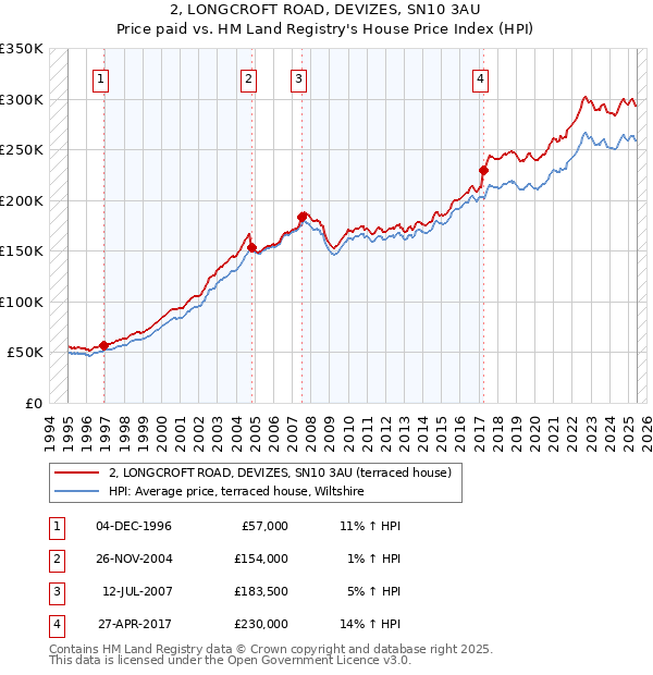 2, LONGCROFT ROAD, DEVIZES, SN10 3AU: Price paid vs HM Land Registry's House Price Index
