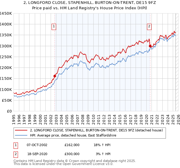 2, LONGFORD CLOSE, STAPENHILL, BURTON-ON-TRENT, DE15 9FZ: Price paid vs HM Land Registry's House Price Index