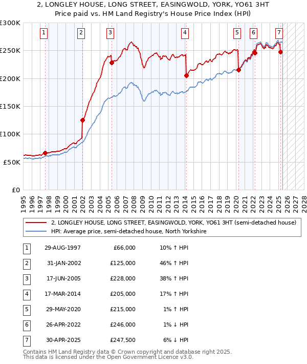 2, LONGLEY HOUSE, LONG STREET, EASINGWOLD, YORK, YO61 3HT: Price paid vs HM Land Registry's House Price Index