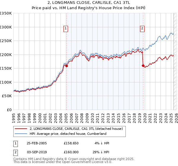 2, LONGMANS CLOSE, CARLISLE, CA1 3TL: Price paid vs HM Land Registry's House Price Index