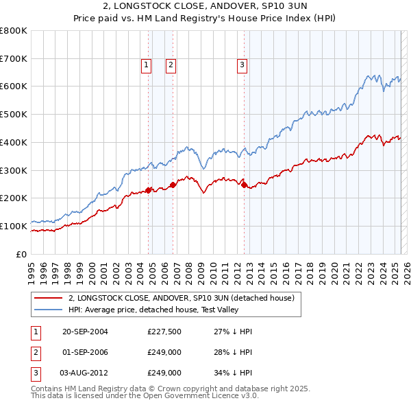 2, LONGSTOCK CLOSE, ANDOVER, SP10 3UN: Price paid vs HM Land Registry's House Price Index