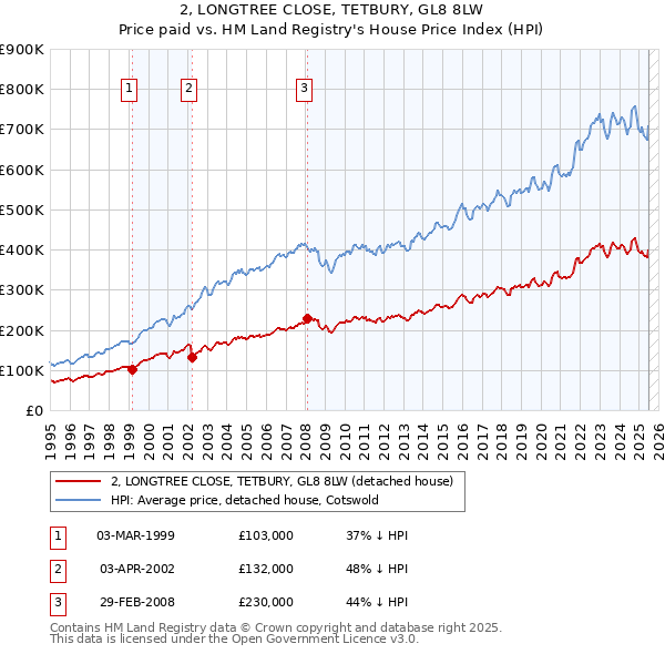 2, LONGTREE CLOSE, TETBURY, GL8 8LW: Price paid vs HM Land Registry's House Price Index
