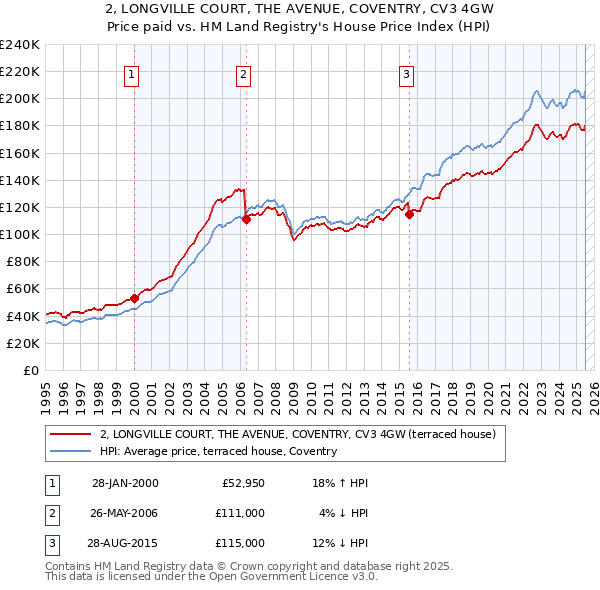 2, LONGVILLE COURT, THE AVENUE, COVENTRY, CV3 4GW: Price paid vs HM Land Registry's House Price Index