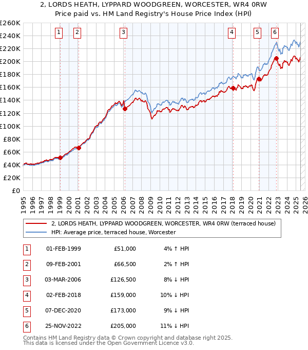 2, LORDS HEATH, LYPPARD WOODGREEN, WORCESTER, WR4 0RW: Price paid vs HM Land Registry's House Price Index