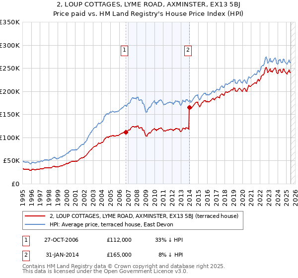 2, LOUP COTTAGES, LYME ROAD, AXMINSTER, EX13 5BJ: Price paid vs HM Land Registry's House Price Index