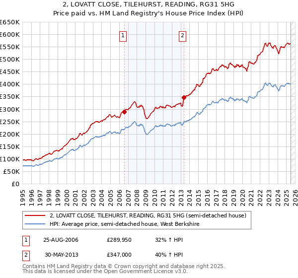 2, LOVATT CLOSE, TILEHURST, READING, RG31 5HG: Price paid vs HM Land Registry's House Price Index