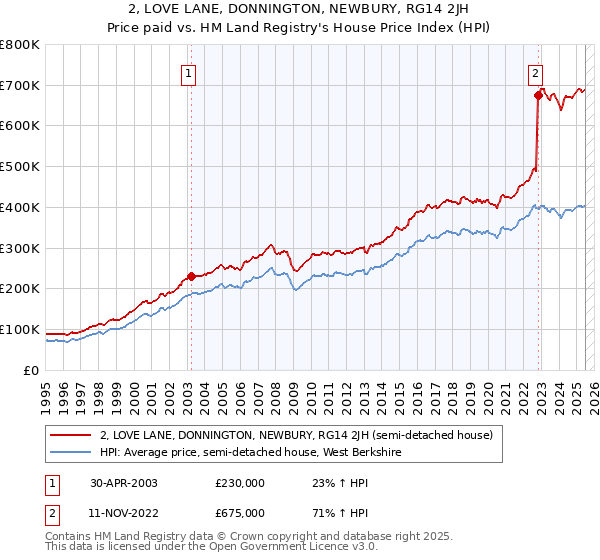 2, LOVE LANE, DONNINGTON, NEWBURY, RG14 2JH: Price paid vs HM Land Registry's House Price Index