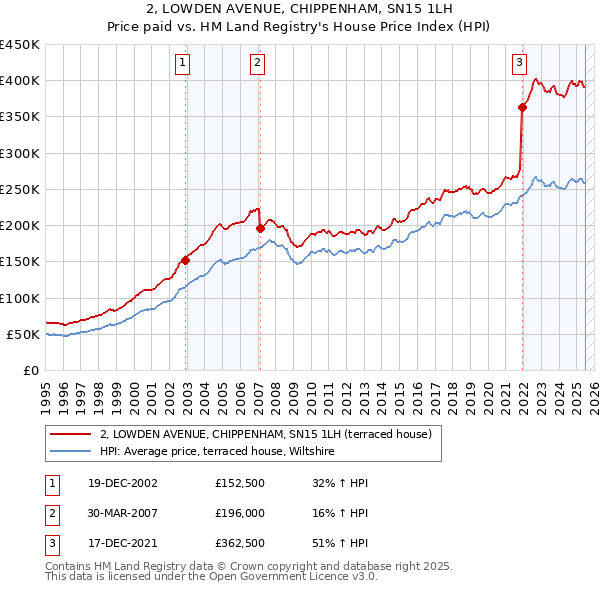2, LOWDEN AVENUE, CHIPPENHAM, SN15 1LH: Price paid vs HM Land Registry's House Price Index