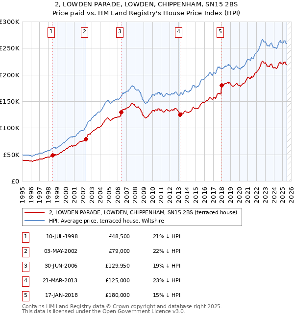 2, LOWDEN PARADE, LOWDEN, CHIPPENHAM, SN15 2BS: Price paid vs HM Land Registry's House Price Index