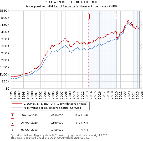 2, LOWEN BRE, TRURO, TR1 3FH: Price paid vs HM Land Registry's House Price Index