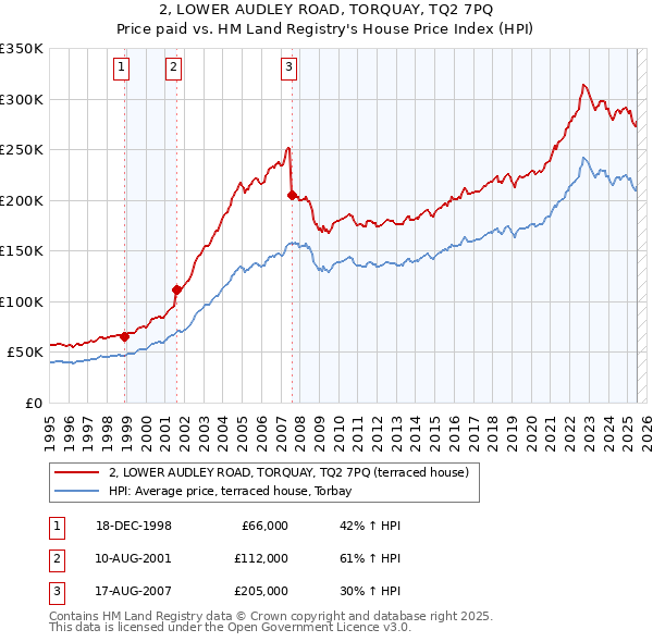 2, LOWER AUDLEY ROAD, TORQUAY, TQ2 7PQ: Price paid vs HM Land Registry's House Price Index