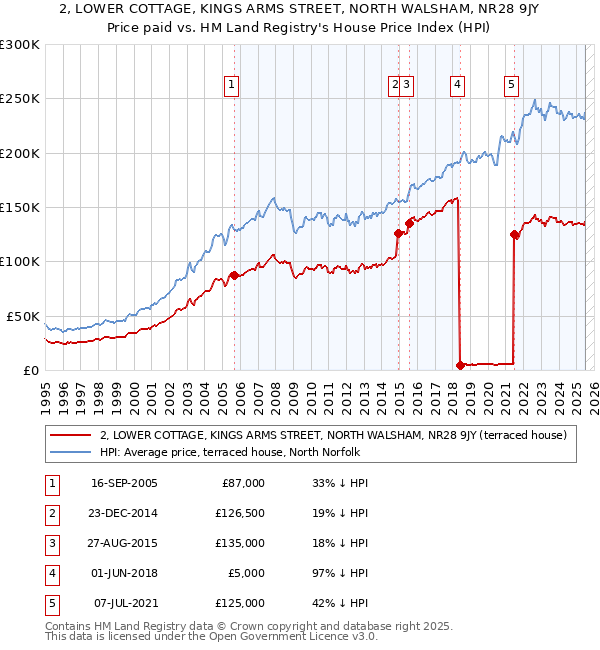 2, LOWER COTTAGE, KINGS ARMS STREET, NORTH WALSHAM, NR28 9JY: Price paid vs HM Land Registry's House Price Index