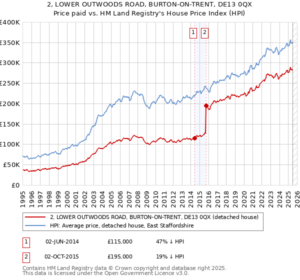 2, LOWER OUTWOODS ROAD, BURTON-ON-TRENT, DE13 0QX: Price paid vs HM Land Registry's House Price Index