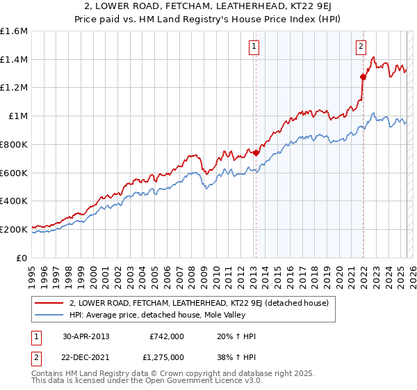 2, LOWER ROAD, FETCHAM, LEATHERHEAD, KT22 9EJ: Price paid vs HM Land Registry's House Price Index