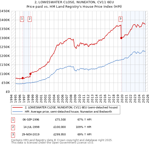2, LOWESWATER CLOSE, NUNEATON, CV11 6EU: Price paid vs HM Land Registry's House Price Index