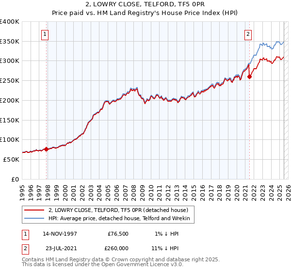 2, LOWRY CLOSE, TELFORD, TF5 0PR: Price paid vs HM Land Registry's House Price Index