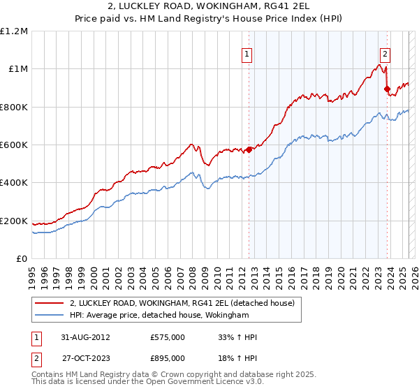 2, LUCKLEY ROAD, WOKINGHAM, RG41 2EL: Price paid vs HM Land Registry's House Price Index