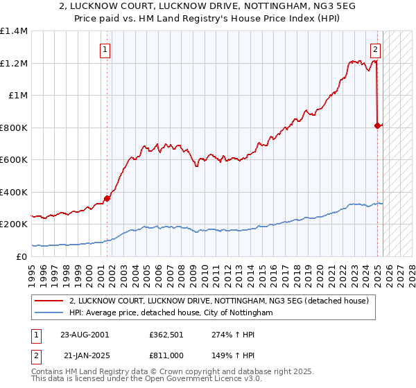 2, LUCKNOW COURT, LUCKNOW DRIVE, NOTTINGHAM, NG3 5EG: Price paid vs HM Land Registry's House Price Index