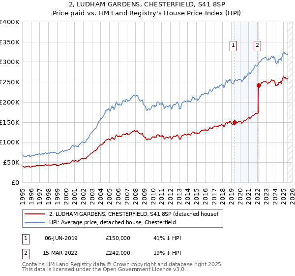 2, LUDHAM GARDENS, CHESTERFIELD, S41 8SP: Price paid vs HM Land Registry's House Price Index