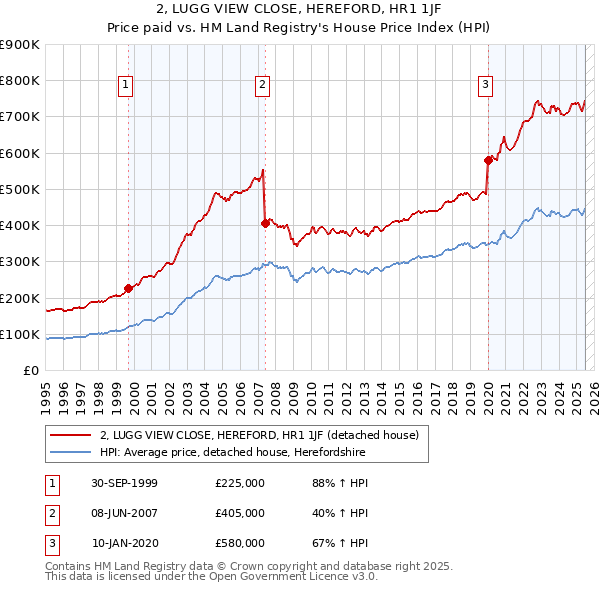 2, LUGG VIEW CLOSE, HEREFORD, HR1 1JF: Price paid vs HM Land Registry's House Price Index