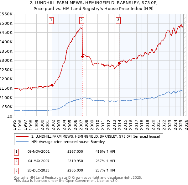 2, LUNDHILL FARM MEWS, HEMINGFIELD, BARNSLEY, S73 0PJ: Price paid vs HM Land Registry's House Price Index
