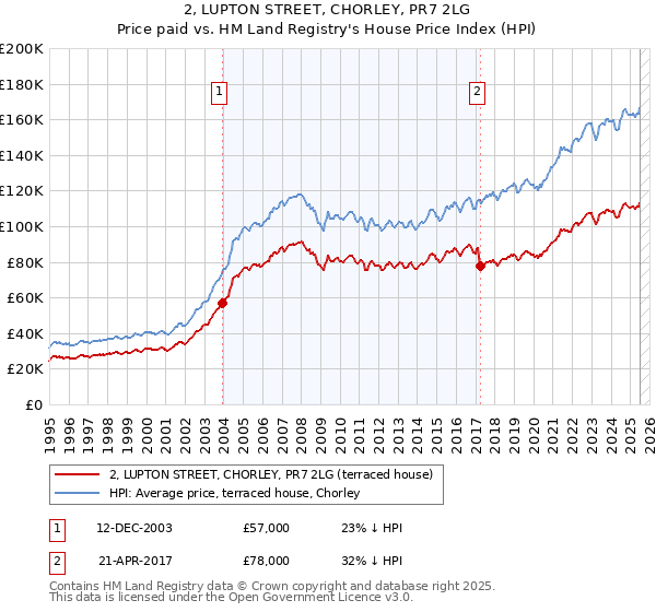 2, LUPTON STREET, CHORLEY, PR7 2LG: Price paid vs HM Land Registry's House Price Index