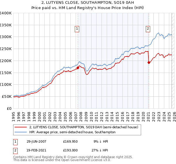 2, LUTYENS CLOSE, SOUTHAMPTON, SO19 0AH: Price paid vs HM Land Registry's House Price Index