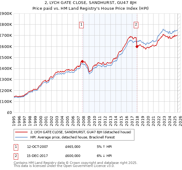 2, LYCH GATE CLOSE, SANDHURST, GU47 8JH: Price paid vs HM Land Registry's House Price Index