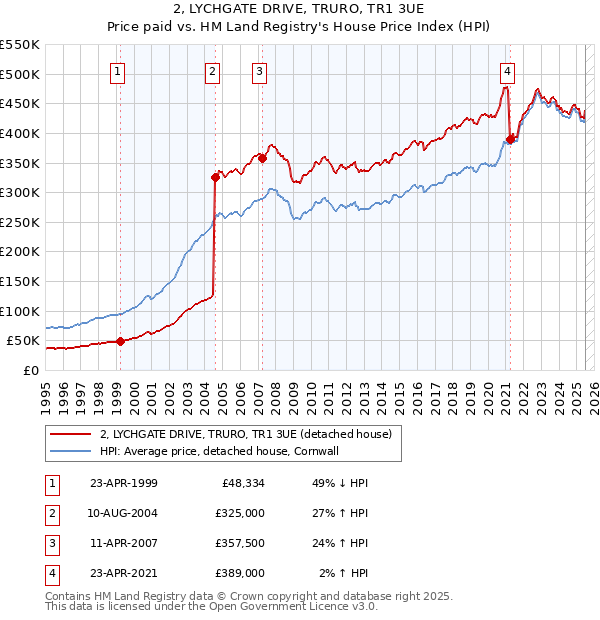 2, LYCHGATE DRIVE, TRURO, TR1 3UE: Price paid vs HM Land Registry's House Price Index